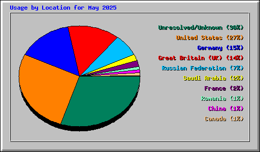 Usage by Location for May 2025