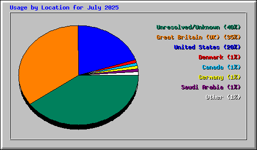 Usage by Location for July 2025