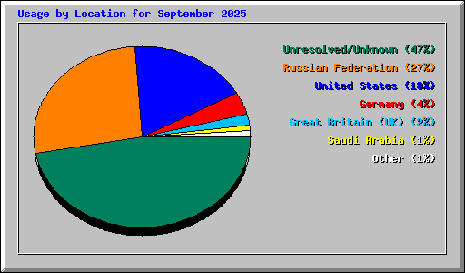 Usage by Location for September 2025