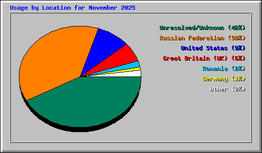 Usage by Location for November 2025