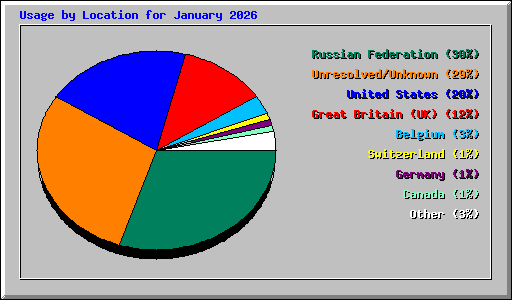 Usage by Location for January 2026