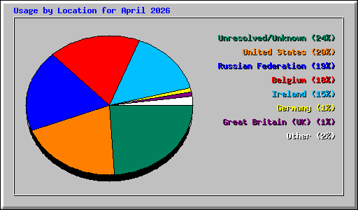 Usage by Location for April 2026