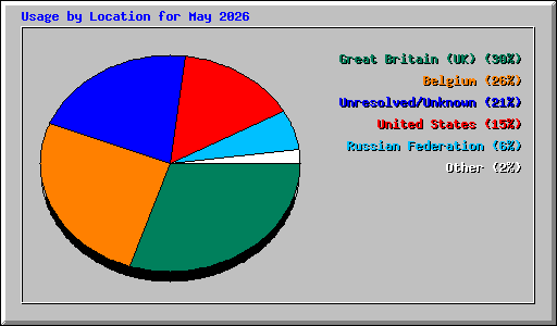Usage by Location for May 2026