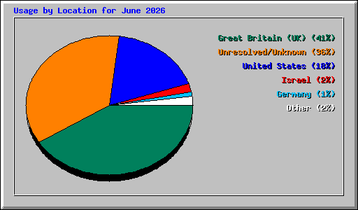 Usage by Location for June 2026
