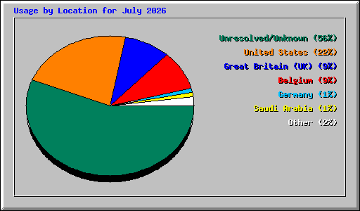 Usage by Location for July 2026