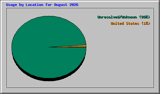 Usage by Location for August 2026