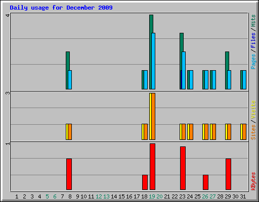 Daily usage for December 2009