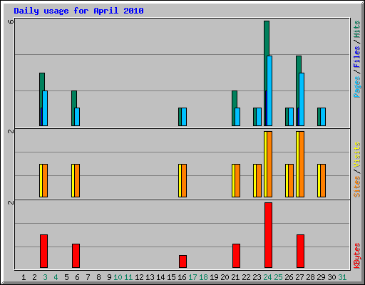 Daily usage for April 2010