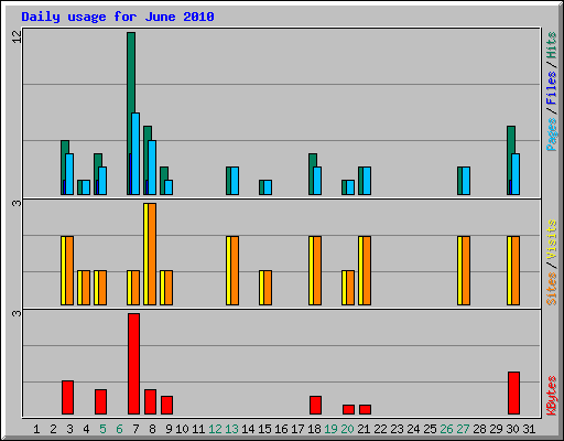 Daily usage for June 2010