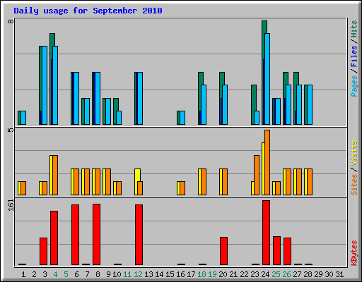 Daily usage for September 2010