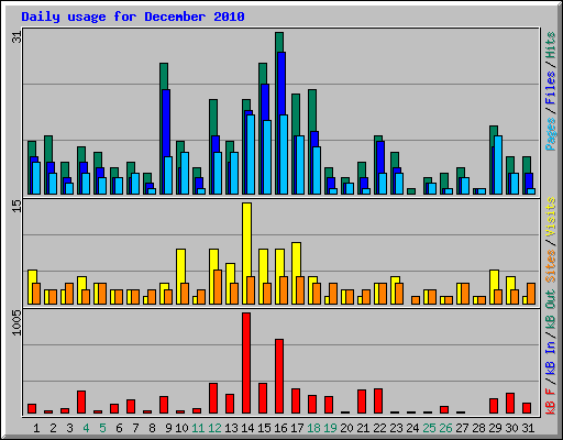 Daily usage for December 2010