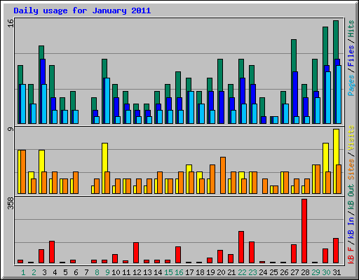 Daily usage for January 2011