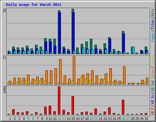 Daily usage for March 2011
