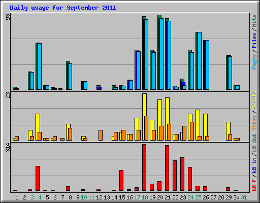 Daily usage for September 2011