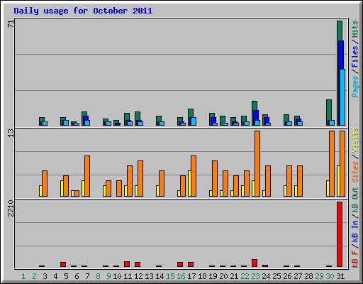 Daily usage for October 2011