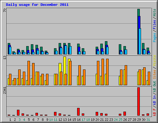 Daily usage for December 2011