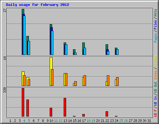 Daily usage for February 2012