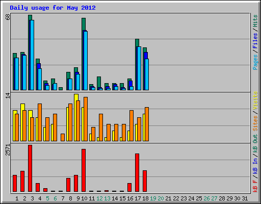 Daily usage for May 2012