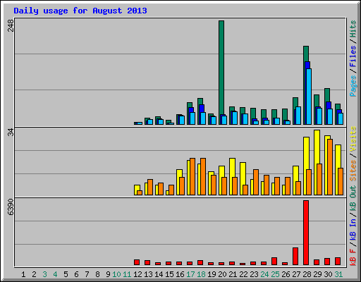 Daily usage for August 2013