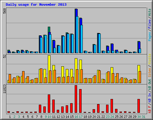 Daily usage for November 2013