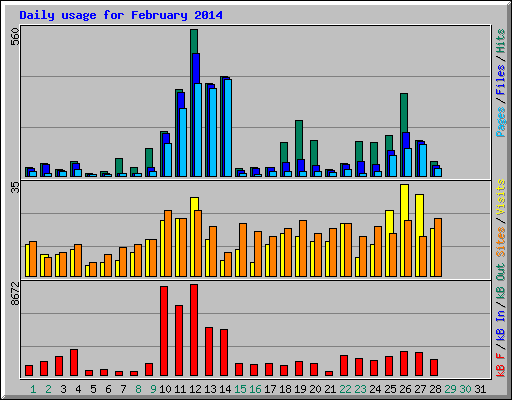 Daily usage for February 2014