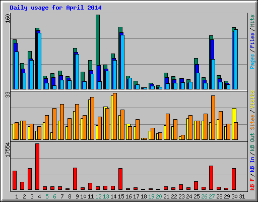 Daily usage for April 2014