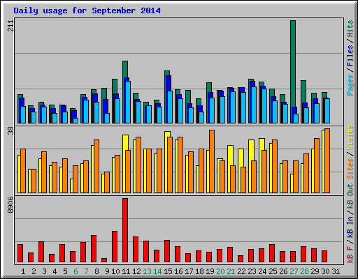 Daily usage for September 2014