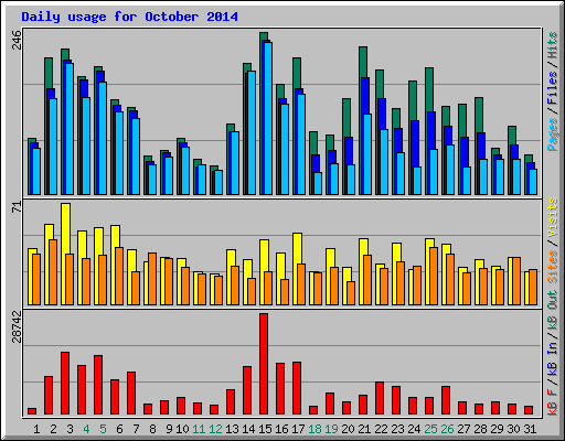 Daily usage for October 2014