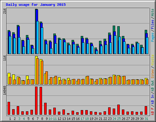 Daily usage for January 2015