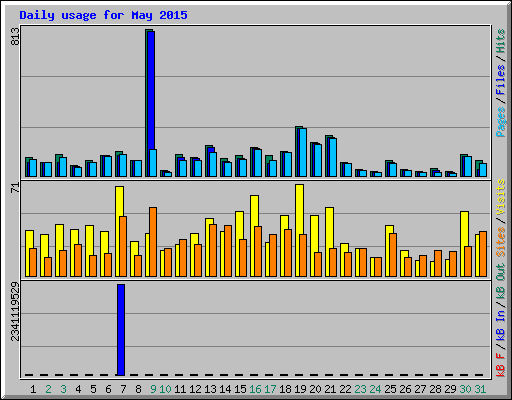 Daily usage for May 2015
