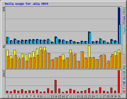 Daily usage for July 2015