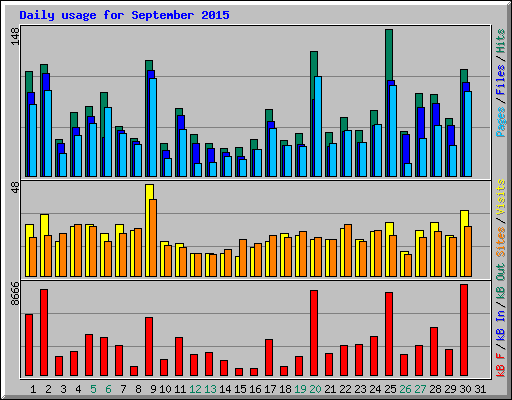 Daily usage for September 2015