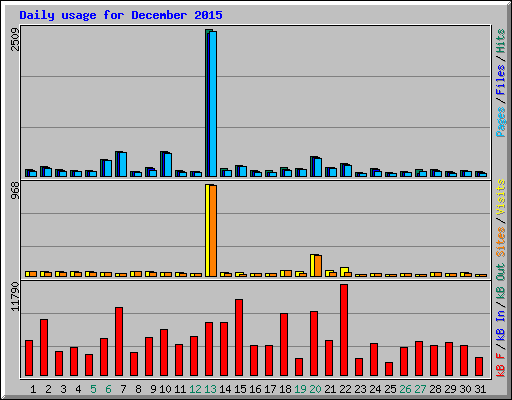 Daily usage for December 2015