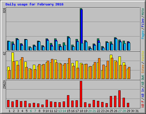 Daily usage for February 2016