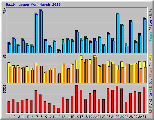 Daily usage for March 2016