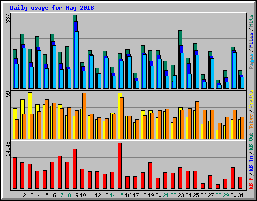 Daily usage for May 2016