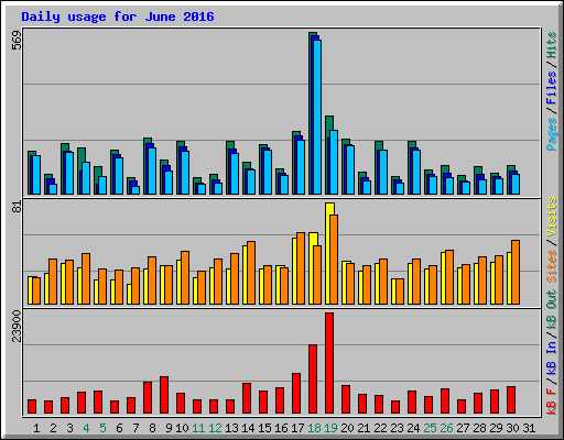 Daily usage for June 2016