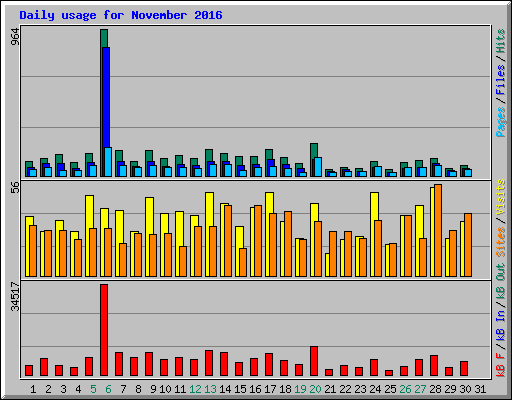 Daily usage for November 2016