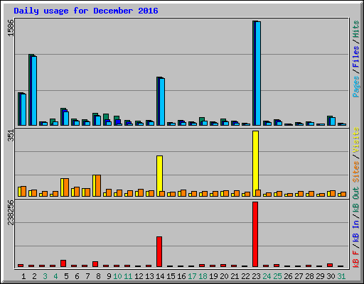 Daily usage for December 2016