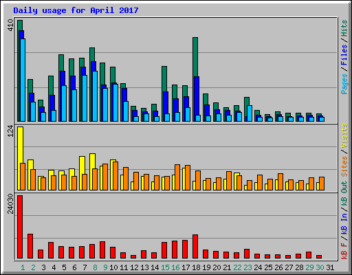 Daily usage for April 2017