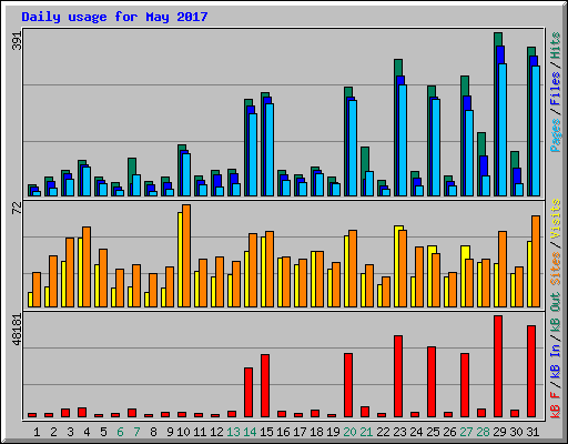 Daily usage for May 2017