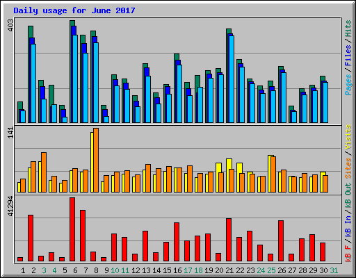 Daily usage for June 2017