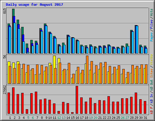 Daily usage for August 2017