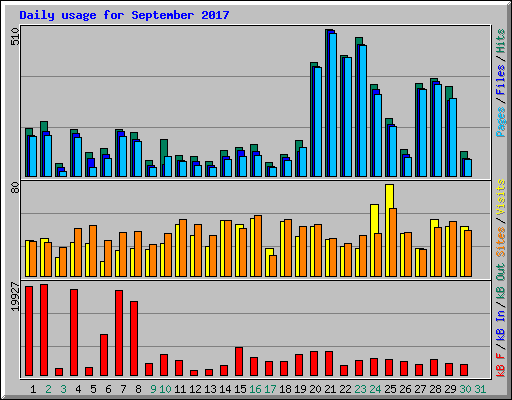 Daily usage for September 2017
