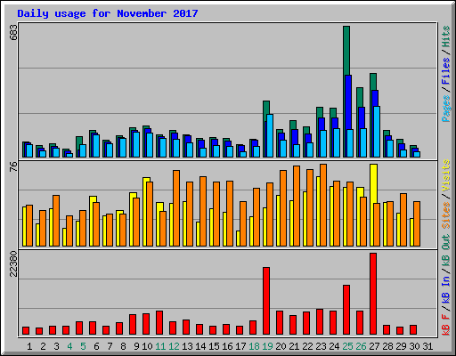 Daily usage for November 2017