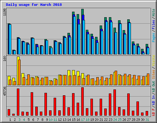 Daily usage for March 2018