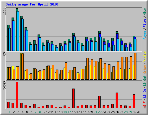 Daily usage for April 2018