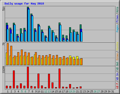 Daily usage for May 2018