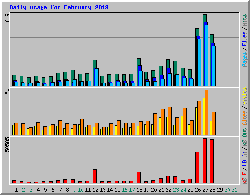 Daily usage for February 2019