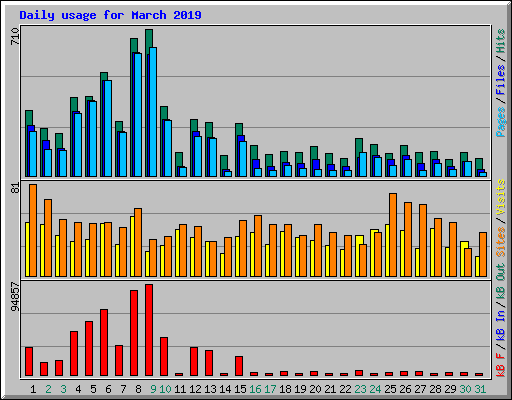 Daily usage for March 2019